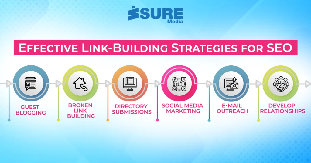 effective link building SEO techniques flow chart