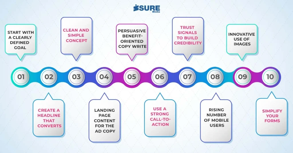 ways to create landing pages with guaranteed lead winning - infographic
