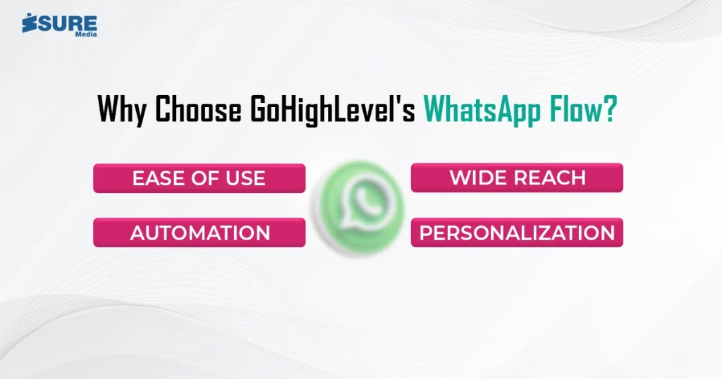 why choose GoHighLevel’s WhatsApp flow? - Infographic
