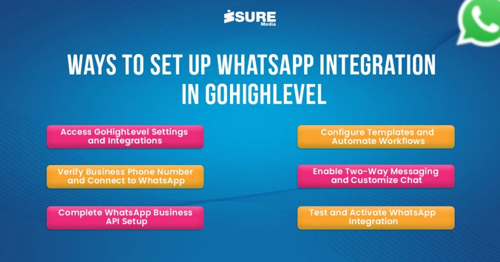 ways to set up WhatsApp integration in GHL - infographic