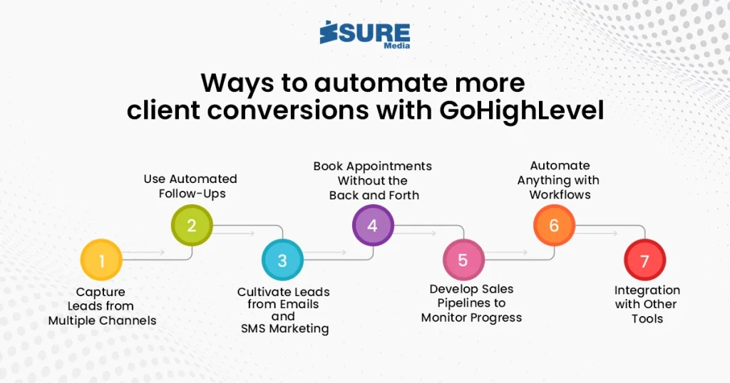 ways to automate more client conversions with GHL - infographic image