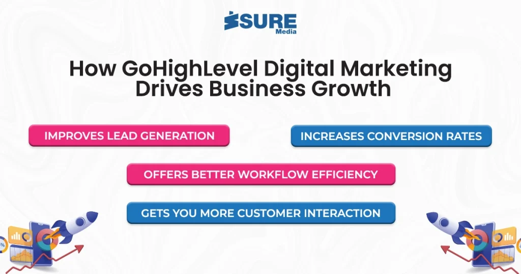 how gohighlevel digital marketing drives business growth - infographic