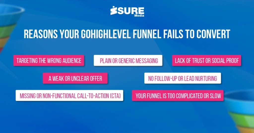 Reasons Your GoHighLevel Funnel Fails to Convert - infographic