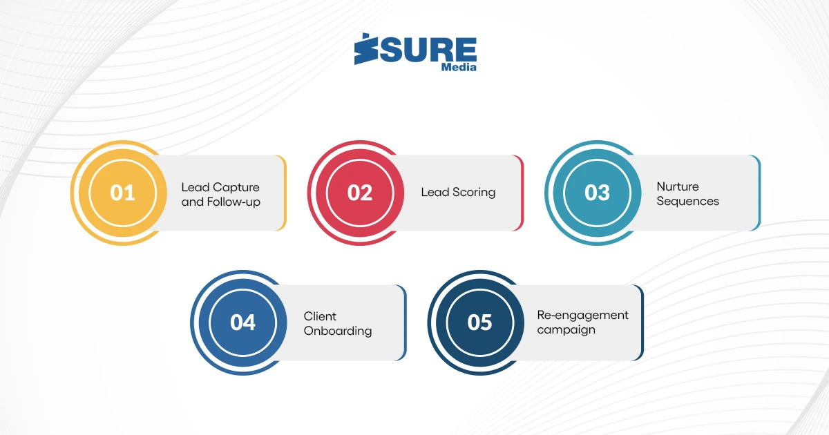 Automation Workflows Every Business Should Use - infographic image
