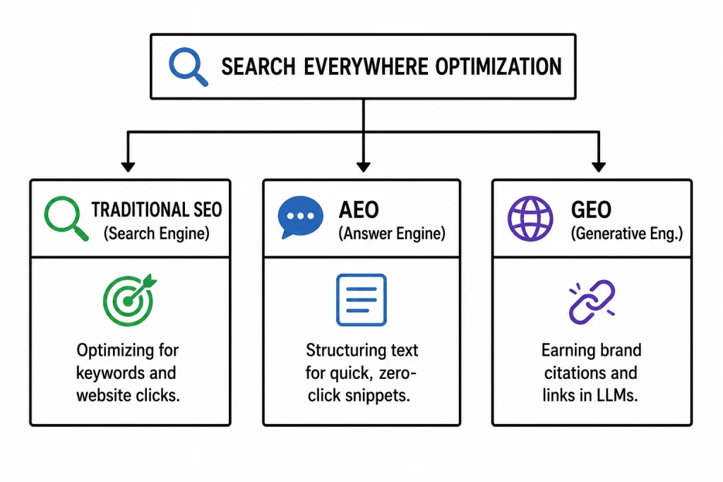 Flowchart explaining the three layers of Search Everywhere Optimization: Traditional SEO, AEO, and GEO.